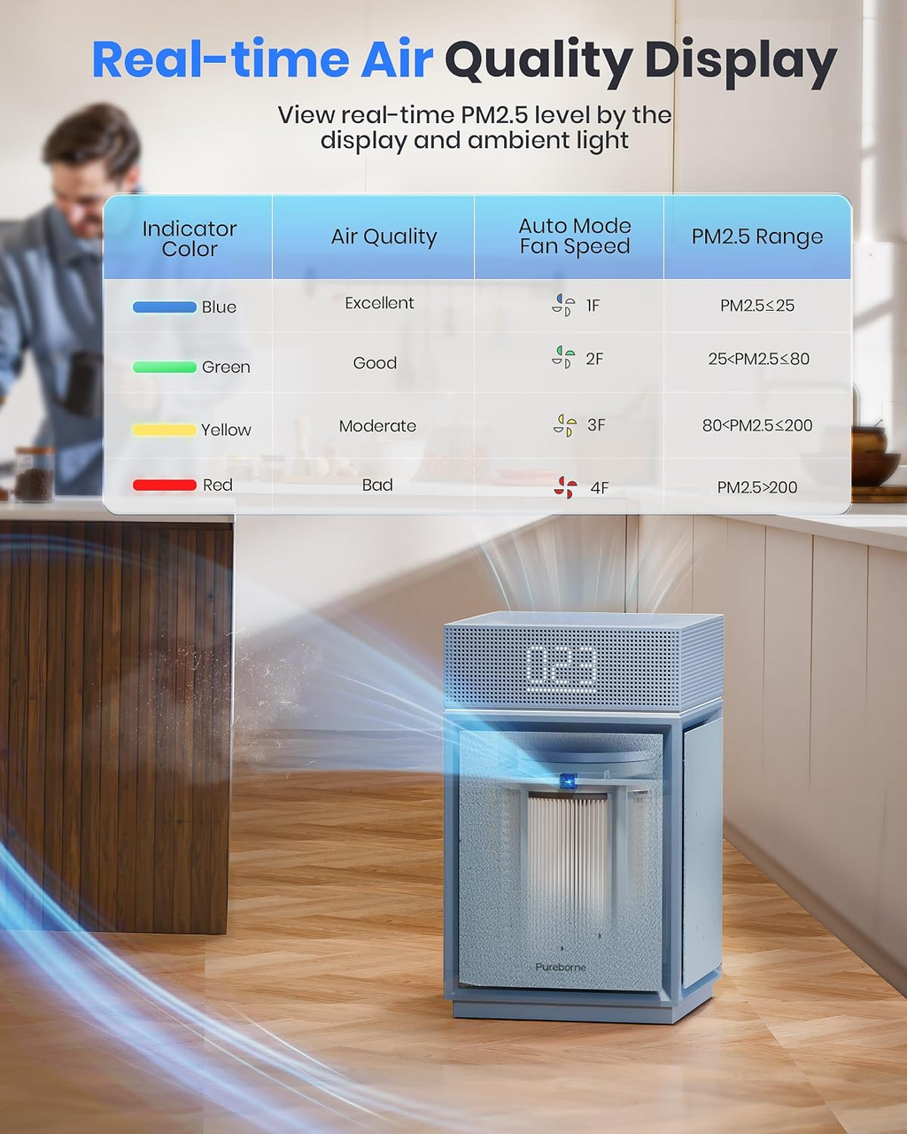 Pureborne PB6866 Large Room True HEPA Air Purifier with PM2.5 Display, Three-Sided Air Intake, Blue